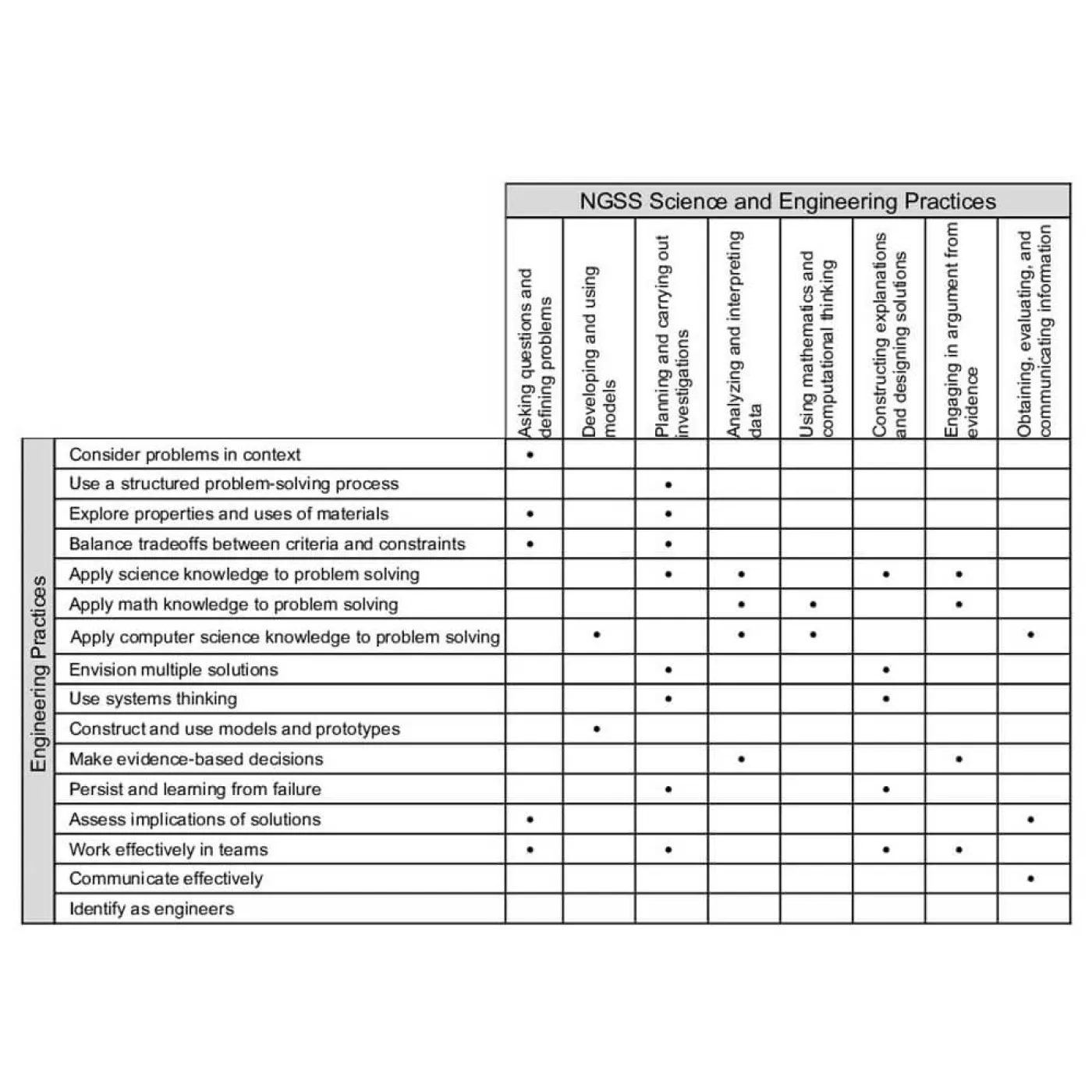 Next Generation Science Standards (NGSS) Practices